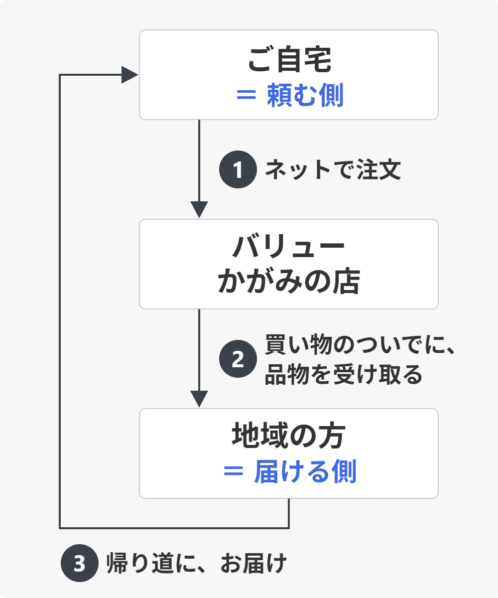 ついで便の仕組み。①ご自宅（頼む側）からネットで注文。②地域の方（届ける側）が、買い物のついでに、バリューかがみの店で品物を受け取る。③帰り道に、お届け。